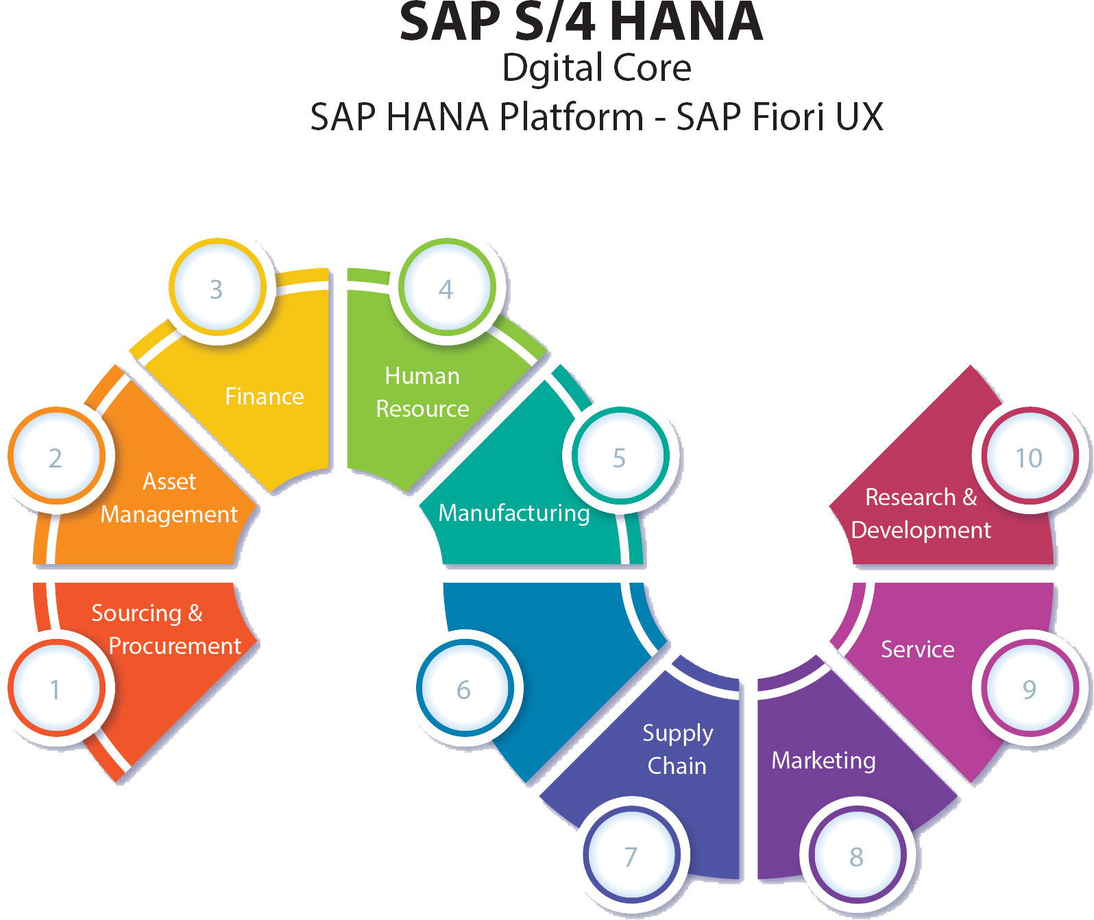 SAP S/4HANA Conversion projects – Tips on Asset Accounting